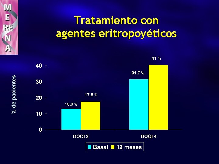 Tratamiento con agentes eritropoyéticos % de pacientes 41 % 31. 7 % 17. 5