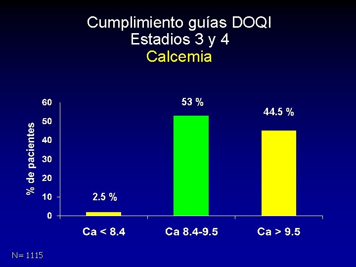 Cumplimiento guías DOQI Estadios 3 y 4 Calcemia 53 % 2. 5 % N=