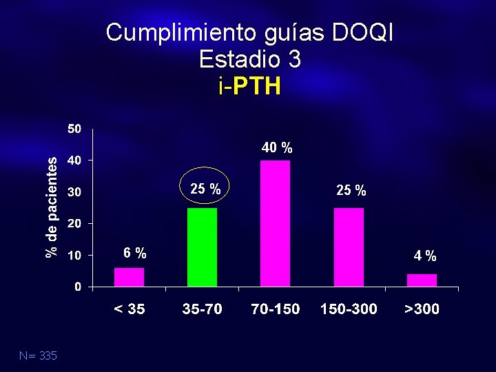 Cumplimiento guías DOQI Estadio 3 i-PTH 40 % 25 % 6% N= 335 25