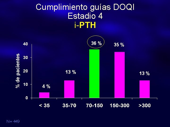 Cumplimiento guías DOQI Estadio 4 i-PTH 36 % 13 % 4% N= 449 35