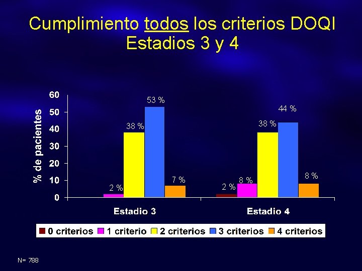 Cumplimiento todos los criterios DOQI Estadios 3 y 4 53 % 44 % 38