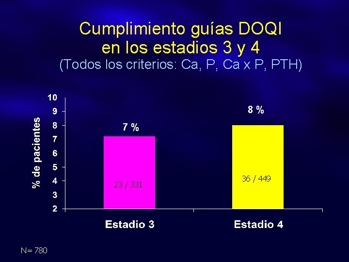 Cumplimiento guías DOQI en los estadios 3 y 4 (Todos los criterios: Ca, P,