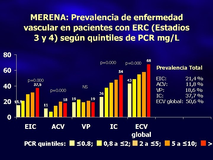 p=0. 000 * p=0. 000 EIC: ACV: VP: IC: ECV global: p=0. 000 PCR