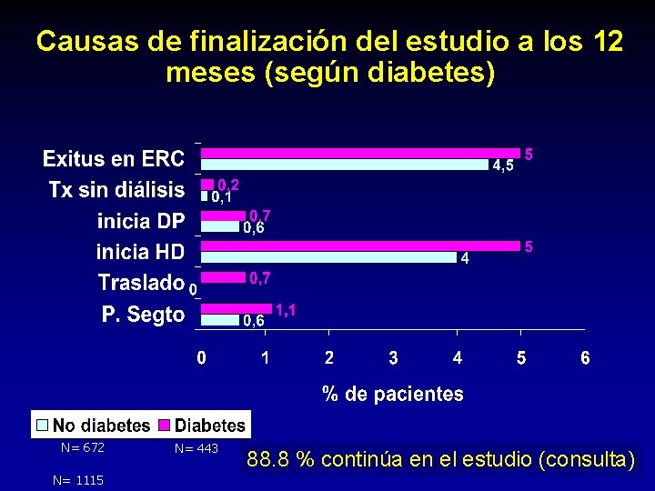 Causas de finalización del estudio a los 12 meses (según diabetes) N= 672 N=