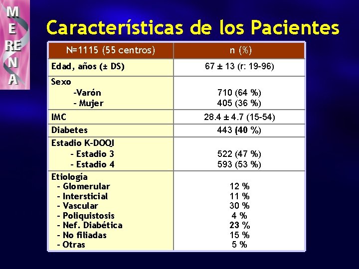 Características de los Pacientes N=1115 (55 centros) Edad, años (± DS) n (%) 67