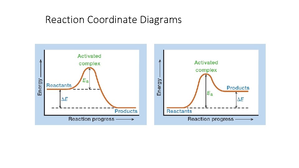 Reaction Coordinate Diagrams 