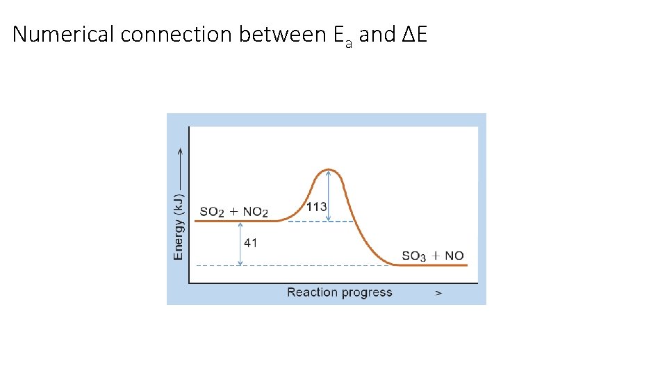 Numerical connection between Ea and ΔE 