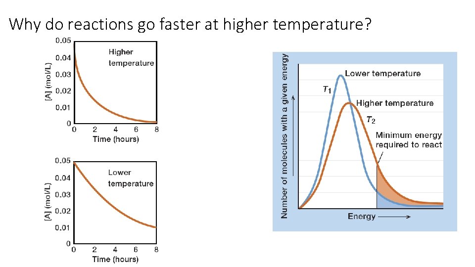 Why do reactions go faster at higher temperature? 