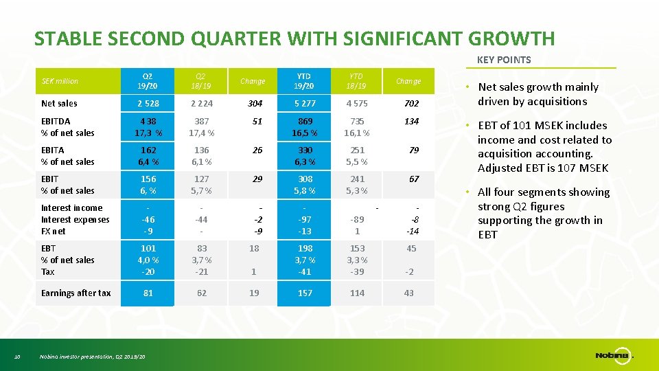 STABLE SECOND QUARTER WITH SIGNIFICANT GROWTH KEY POINTS SEK million Q 2 19/20 Q