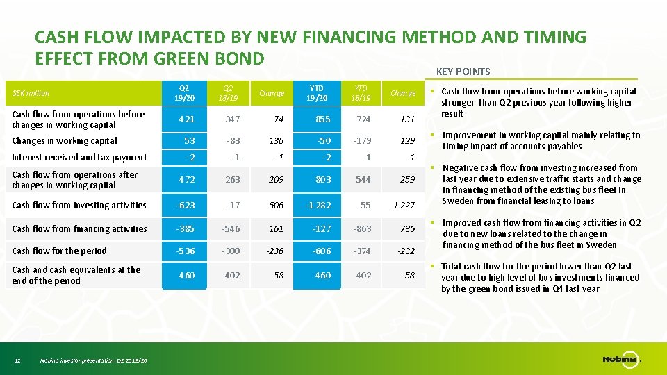 CASH FLOW IMPACTED BY NEW FINANCING METHOD AND TIMING EFFECT FROM GREEN BOND KEY