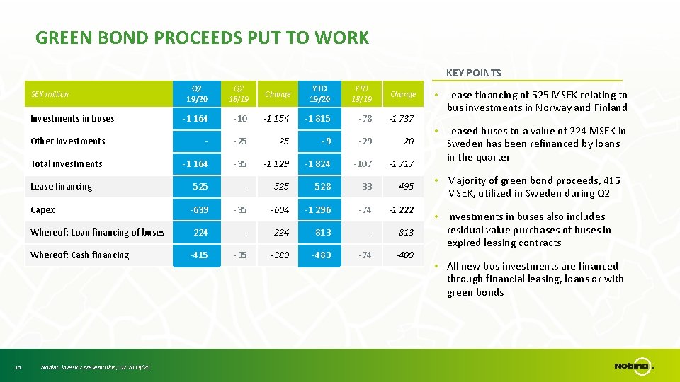 GREEN BOND PROCEEDS PUT TO WORK KEY POINTS SEK million Investments in buses Other