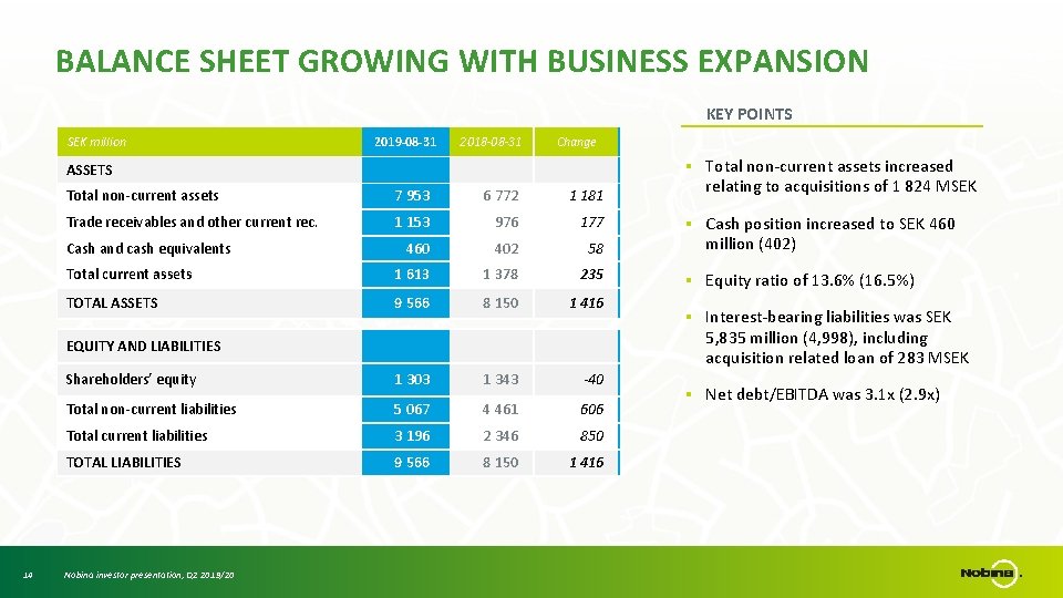 BALANCE SHEET GROWING WITH BUSINESS EXPANSION KEY POINTS SEK million 2019 -08 -31 2018