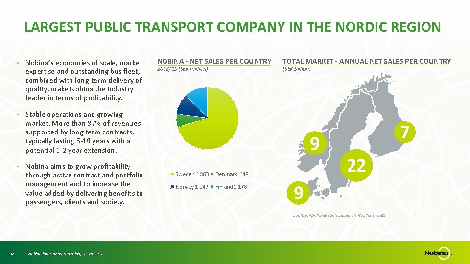 LARGEST PUBLIC TRANSPORT COMPANY IN THE NORDIC REGION • Nobina’s economies of scale, market
