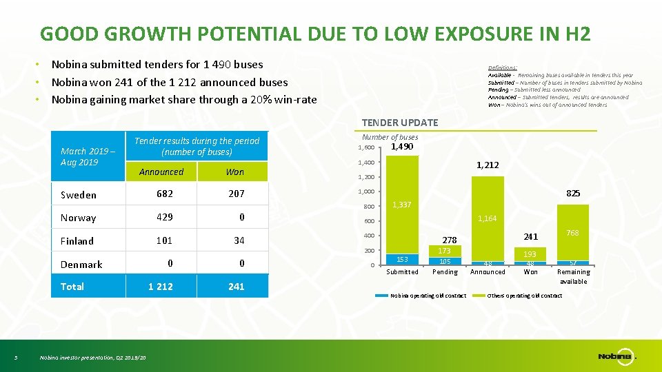 GOOD GROWTH POTENTIAL DUE TO LOW EXPOSURE IN H 2 • Nobina submitted tenders