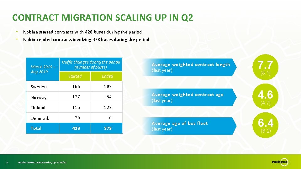 CONTRACT MIGRATION SCALING UP IN Q 2 • • Nobina started contracts with 428