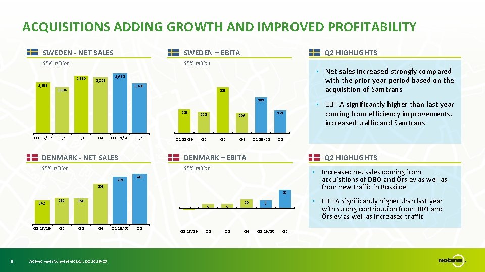 ACQUISITIONS ADDING GROWTH AND IMPROVED PROFITABILITY SWEDEN - NET SALES SWEDEN – EBITA SEK