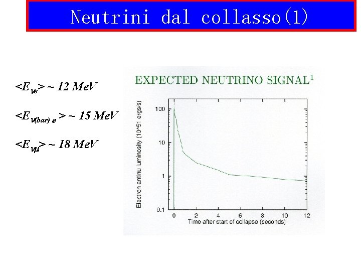 Neutrini dal collasso(1) <Ene> ~ 12 Me. V <En(bar) e > ~ 15 Me.