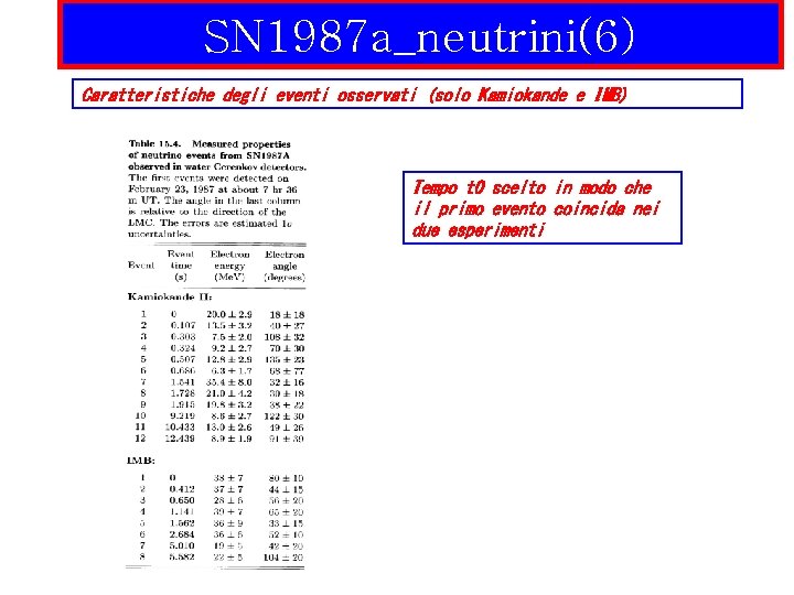 SN 1987 a_neutrini(6) Caratteristiche degli eventi osservati (solo Kamiokande e IMB) Tempo t 0