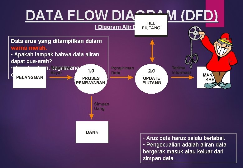 DATA FLOW DIAGRAM (DFD) ( Diagram Alir Data ) Data arus yang ditampilkan dalam