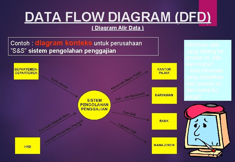 DATA FLOW DIAGRAM (DFD) ( Diagram Alir Data ) Contoh : diagram konteks untuk