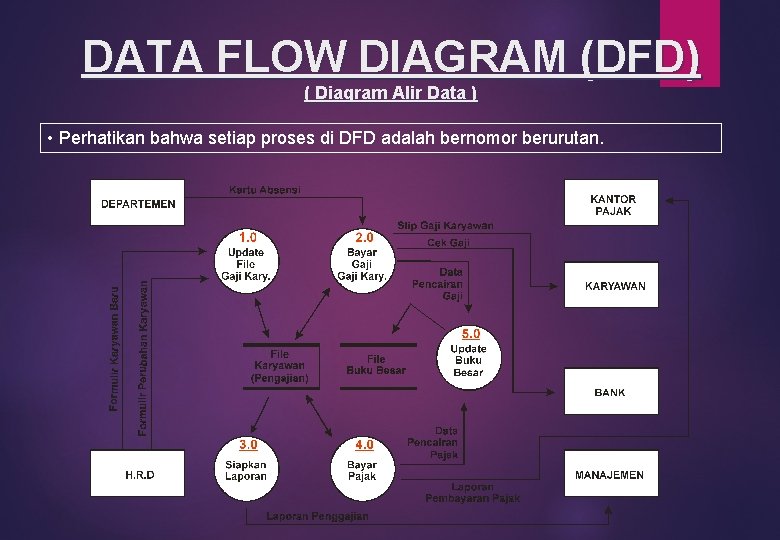 DATA FLOW DIAGRAM (DFD) ( Diagram Alir Data ) • Perhatikan bahwa setiap proses