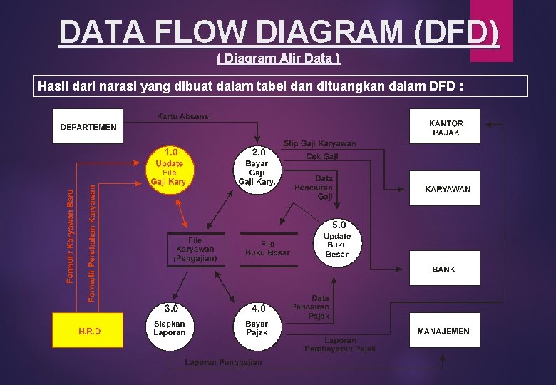DATA FLOW DIAGRAM (DFD) ( Diagram Alir Data ) Hasil dari narasi yang dibuat