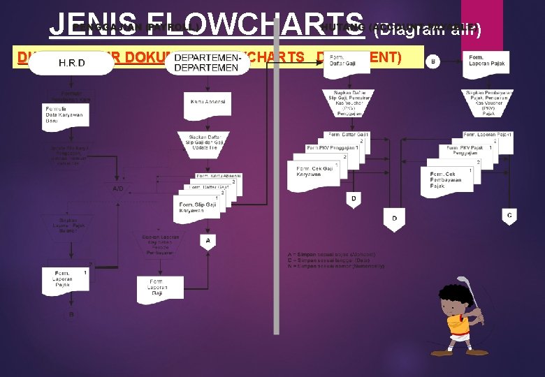 JENIS FLOWCHARTS (Diagram alir) DIAGRAM ALIR DOKUMEN (FLOWCHARTS DOCUMENT) 