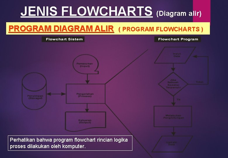 JENIS FLOWCHARTS (Diagram alir) PROGRAM DIAGRAM ALIR ( PROGRAM FLOWCHARTS ) ( Perhatikan bahwa
