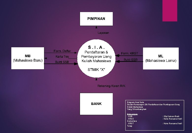 Diagram Arus Data Usulan Rancangan SIA Pendaftaran dan Pembayaran Uang Kuliah Mahasiswa Yang Dikembangkan