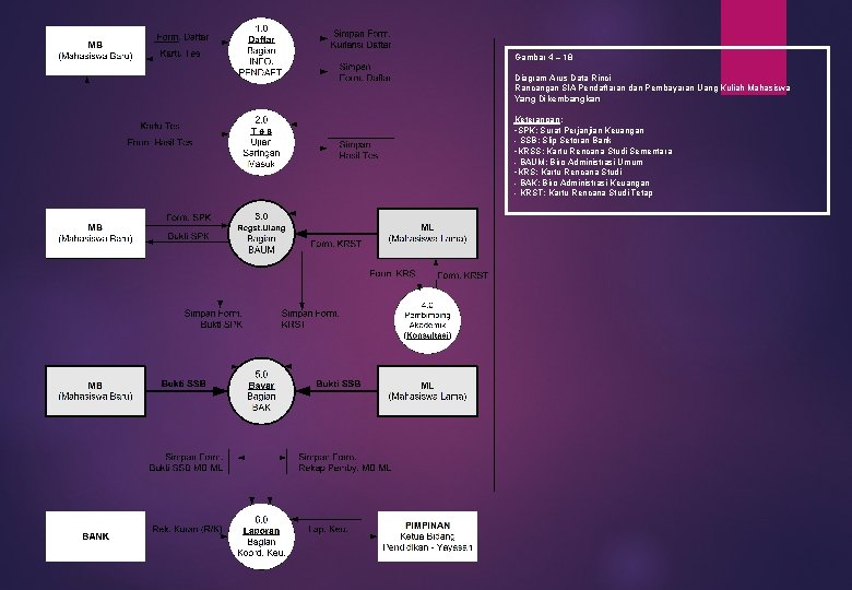 Gambar 4 – 18 Diagram Arus Data Rinci Rancangan SIA Pendaftaran dan Pembayaran Uang