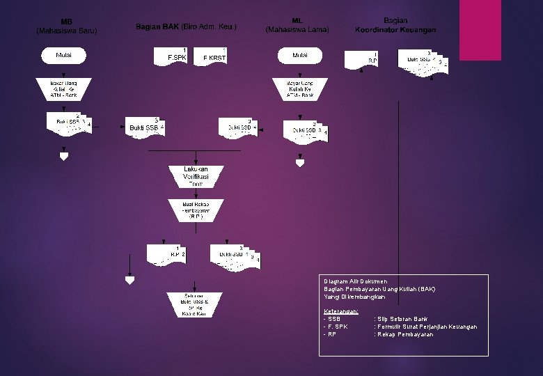 Diagram Alir Dokumen Bagian Pembayaran Uang Kuliah (BAK) Yang Dikembangkan Keterangan: - SSB :