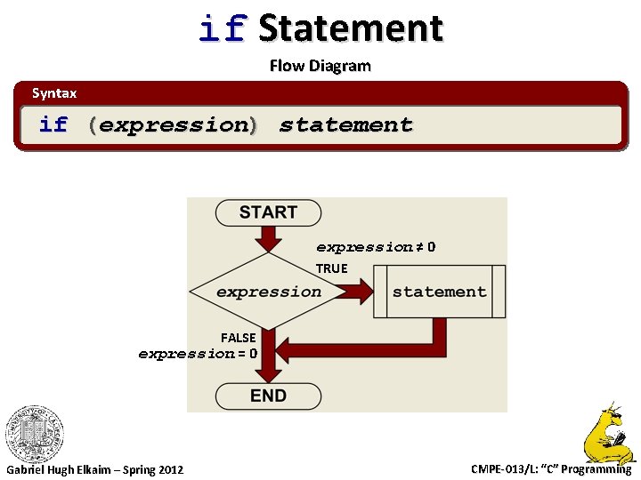 if Statement Flow Diagram Syntax if (expression) statement expression ≠ 0 TRUE FALSE expression