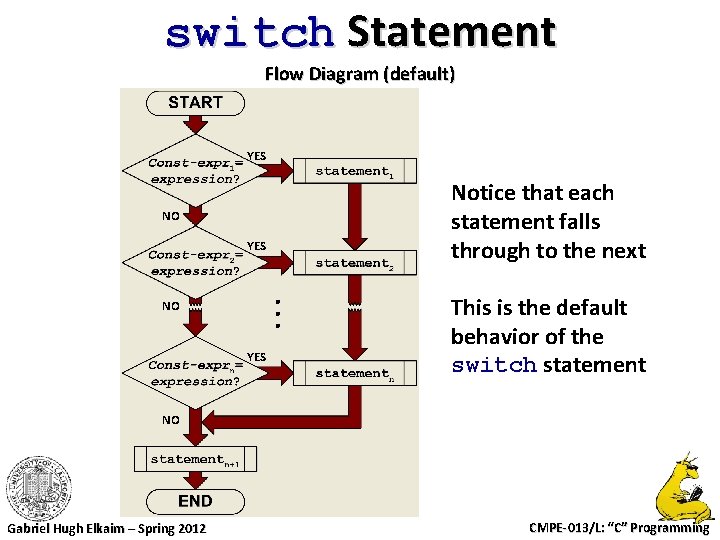switch Statement Flow Diagram (default) YES NO YES Notice that each statement falls through