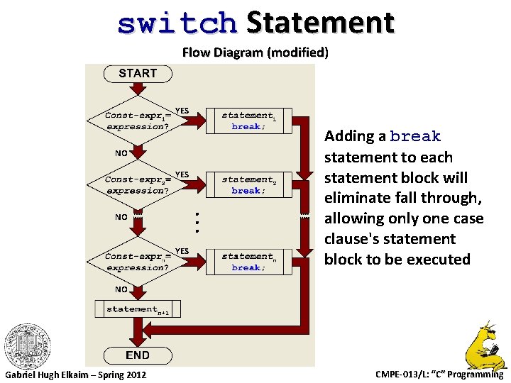 switch Statement Flow Diagram (modified) YES NO YES Adding a break statement to each