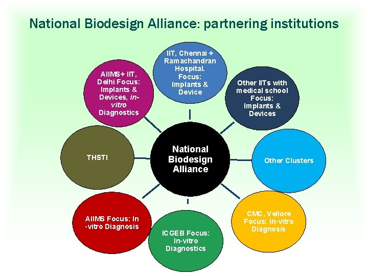 National Biodesign Alliance: partnering institutions AIIMS+ IIT, Delhi Focus: Implants & Devices, invitro Diagnostics