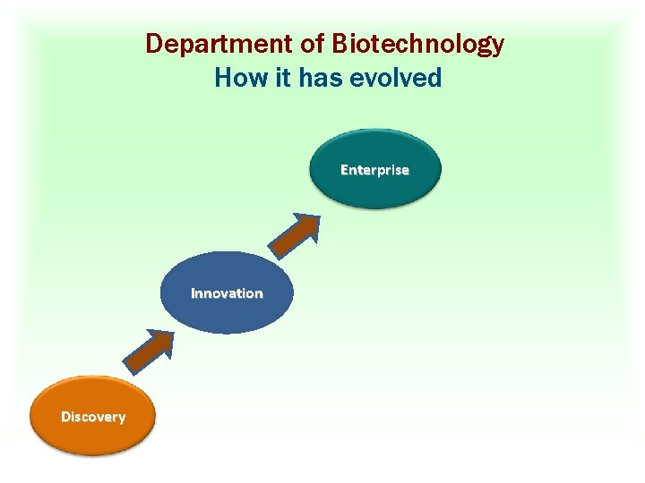 Department of Biotechnology How it has evolved Enterprise Innovation Discovery 