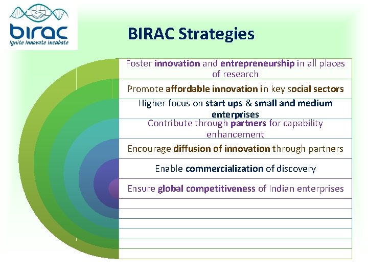 BIRAC Strategies Foster innovation and entrepreneurship in all places of research Promote affordable innovation