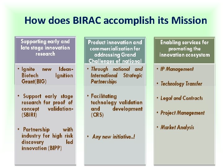 How does BIRAC accomplish its Mission 