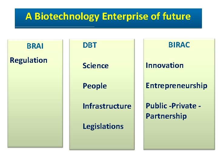 A Biotechnology Enterprise of future BRAI Regulation DBT BIRAC Science Innovation People Entrepreneurship Infrastructure