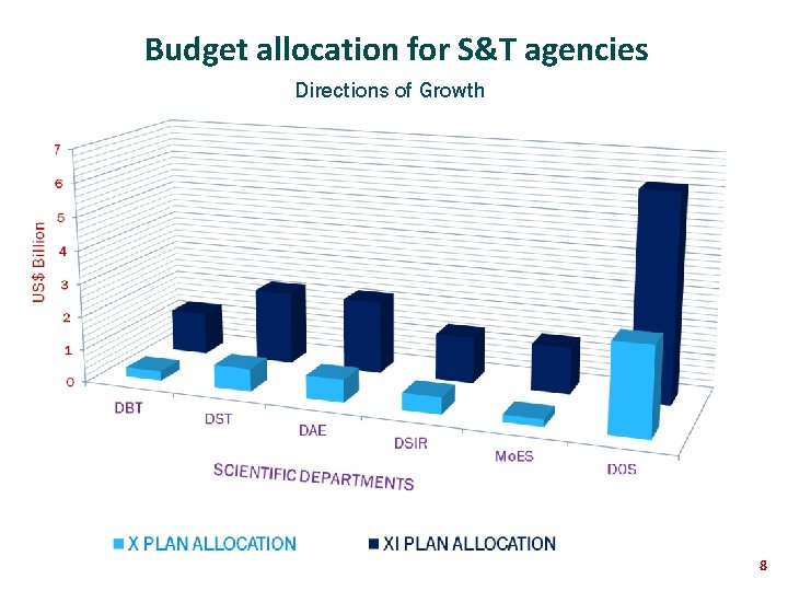 Budget allocation for S&T agencies Directions of Growth 8 