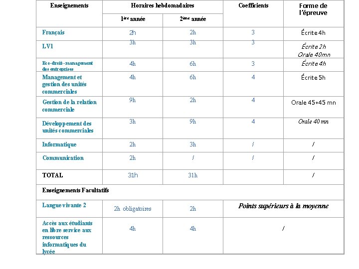 Enseignements Horaires hebdomadaires Coefficients Forme de l’épreuve Écrite 4 h 1ère année 2ème année