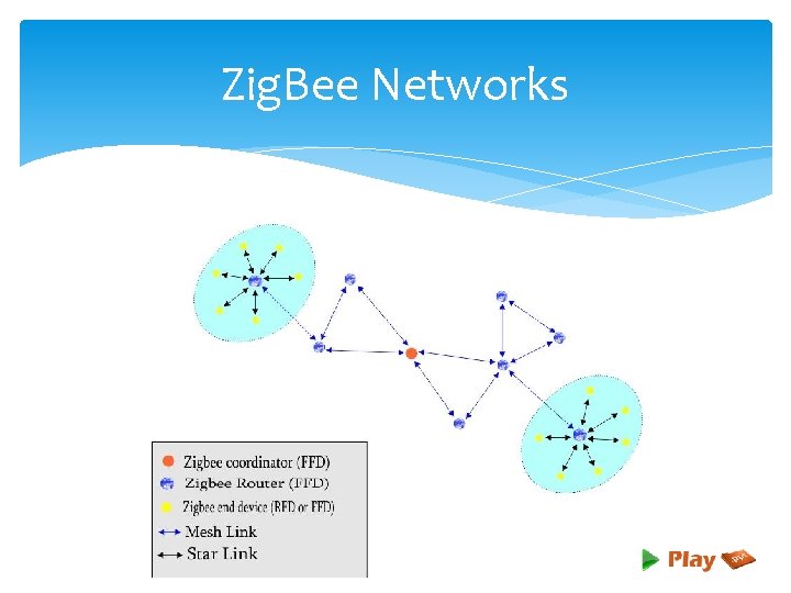 Zig. Bee Networks 