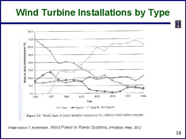 Wind Turbine Installations by Type Image source: T. Ackermann, Wind Power in Power Systems,