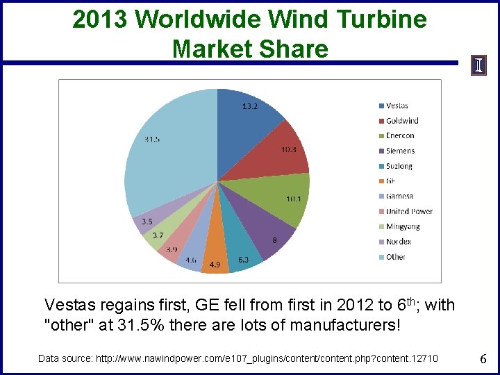 2013 Worldwide Wind Turbine Market Share Vestas regains first, GE fell from first in