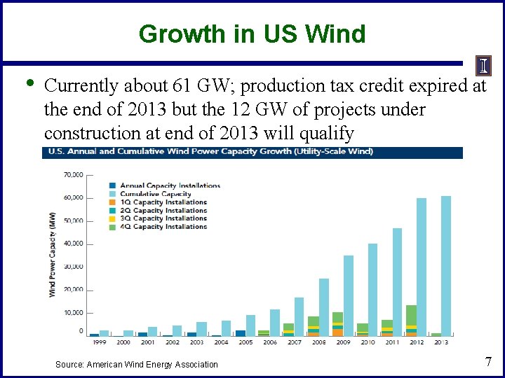 Growth in US Wind • Currently about 61 GW; production tax credit expired at