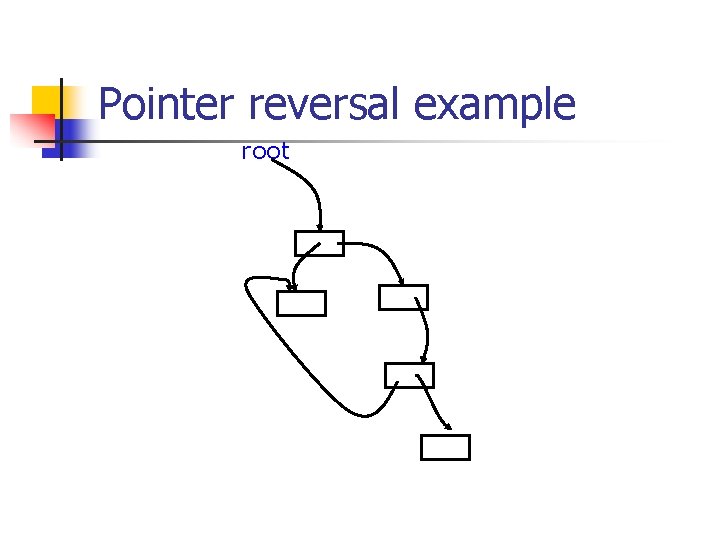 Pointer reversal example root 