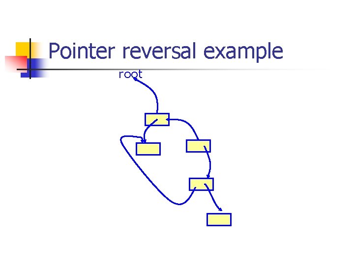 Pointer reversal example root 