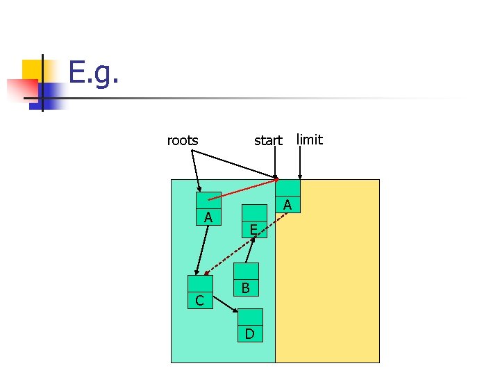 E. g. roots A A C limit start E B D 