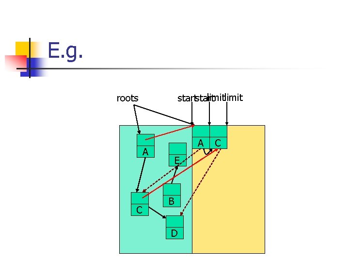 E. g. limit start roots A A C E B D C 