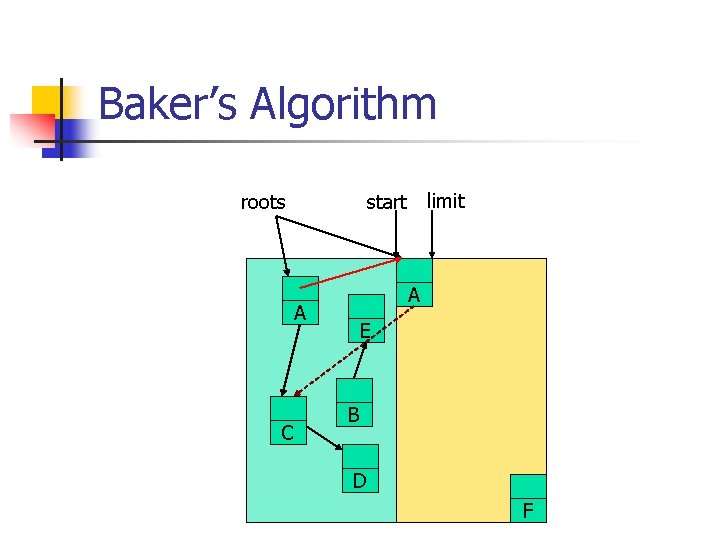 Baker’s Algorithm roots A A C limit start E B D F 